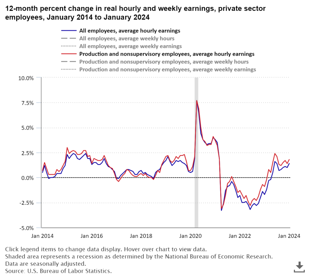 Real Wage Growth Thru January 2024 Econbrowser