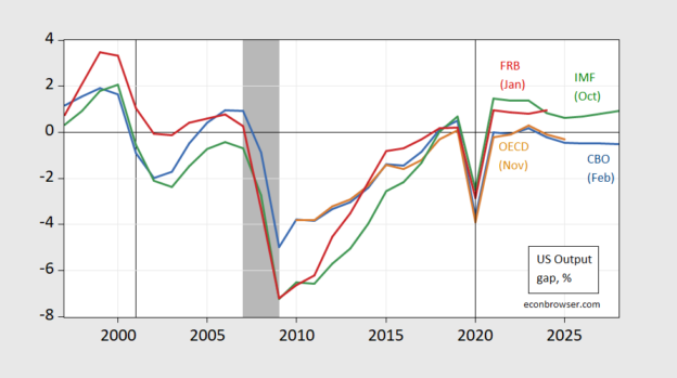 Output Gap Measures | Econbrowser