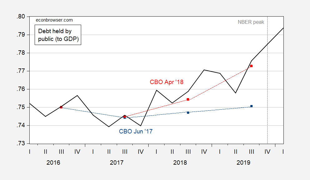 Debt projections before and after the Tax Cuts and Jobs Act (2017)