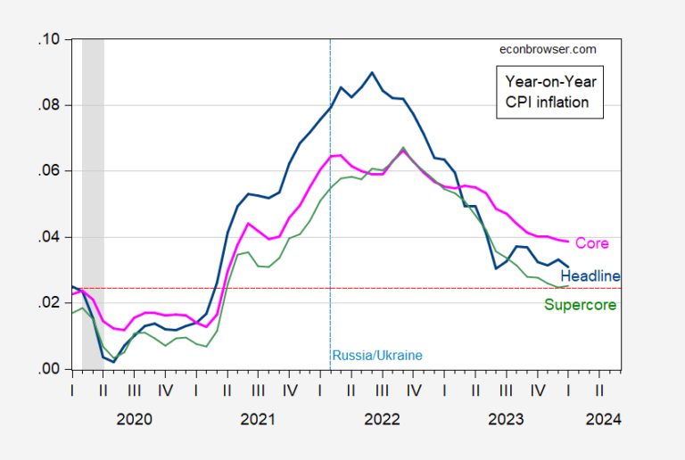 Inflation January 2024 Econbrowser