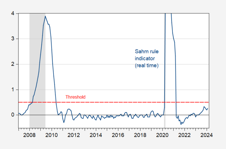 February 2024 RealTime Sahm Rule Indicator Econbrowser