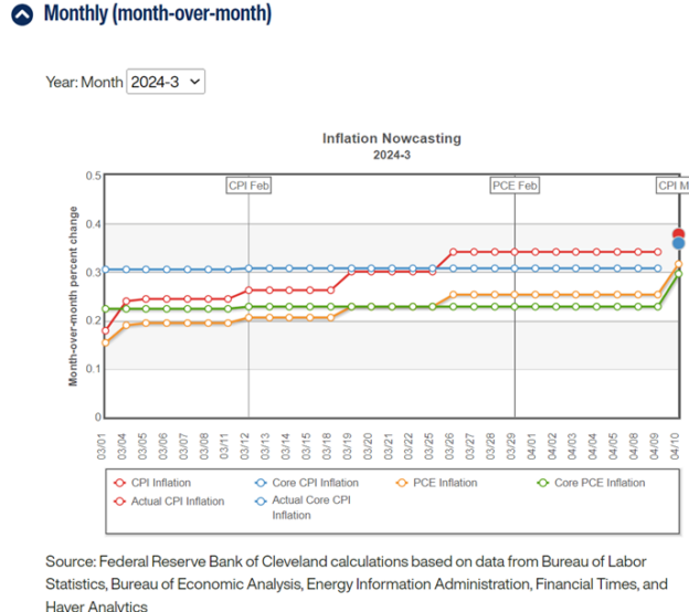 Inflation Surprise! | Econbrowser