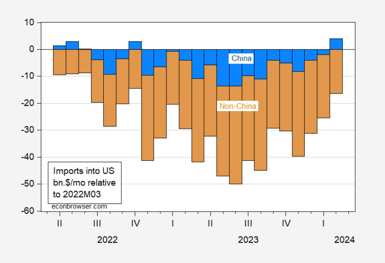 The Value Of The Chinese Yuan: Down 15% Since 2022M03 | Econbrowser