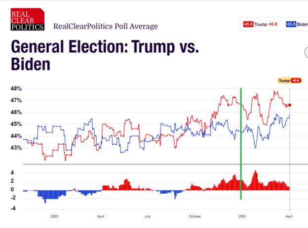 Presidential Election: Polls vs. Prediction Markets | Econbrowser