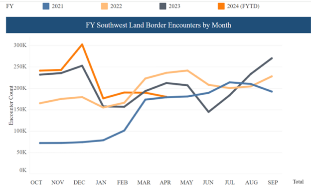 Southwest Border Encounters, thru April | Econbrowser