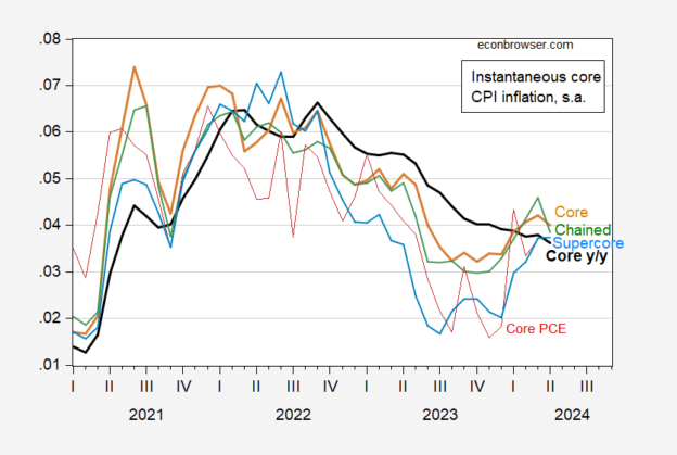 Mas Core Inflation Instantaneous Core Inflation Drops, Core CPI Level below Consensus ...