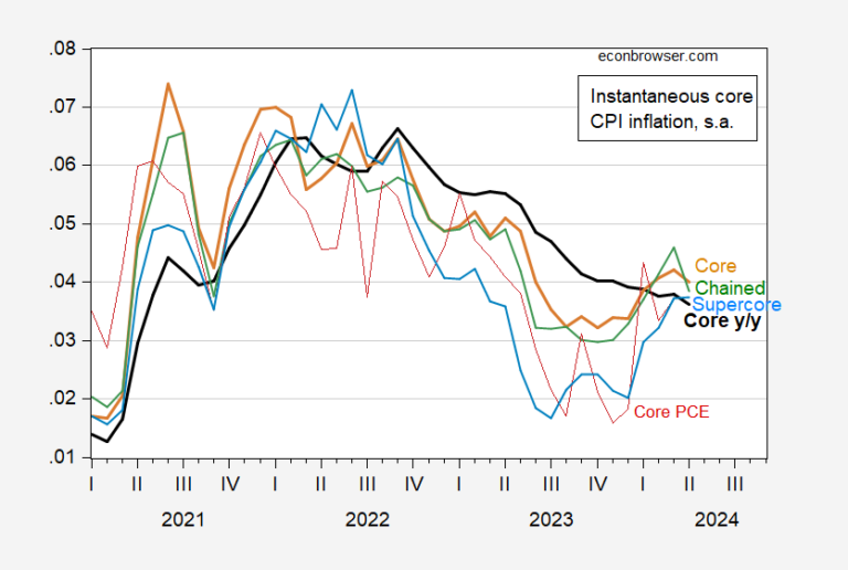 Instantaneous Core Inflation Drops, Core CPI Level Below Consensus ...