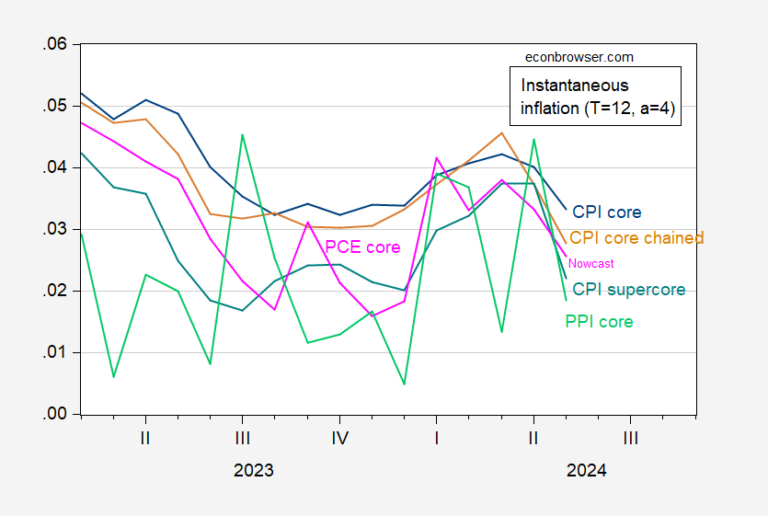 All Down Instantaneous Core Inflation Measures for May Econbrowser