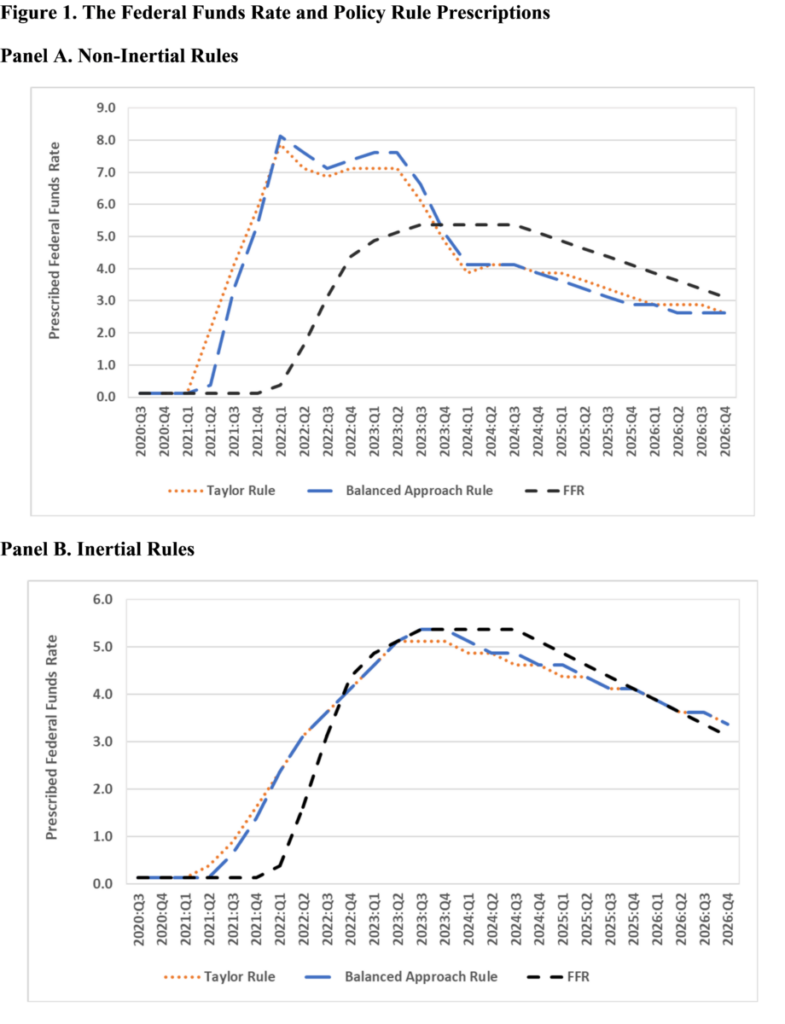 Guest Contribution “The Federal Funds Rate FOMC Projections, Policy