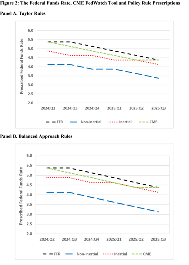 Guest Contribution “The Federal Funds Rate FOMC Projections, Policy