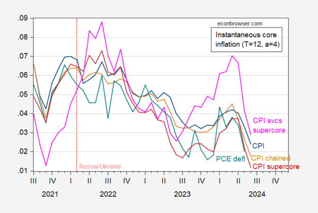 Instantaneous Inflation In June | Econbrowser