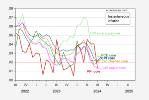 Instantaneous Core Inflation, with PPI and Nowcasted PCE Deflator ...