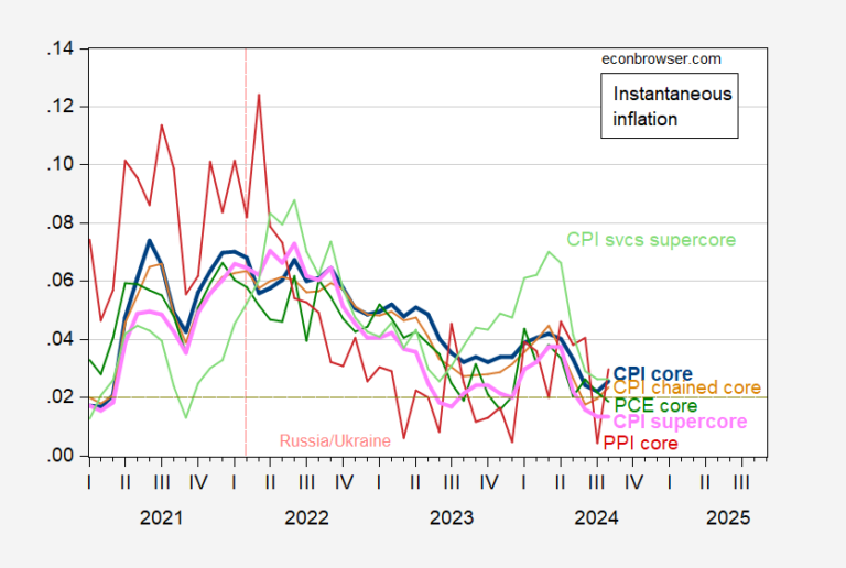 Instantaneous PCE Core Inflation below 2% | Econbrowser