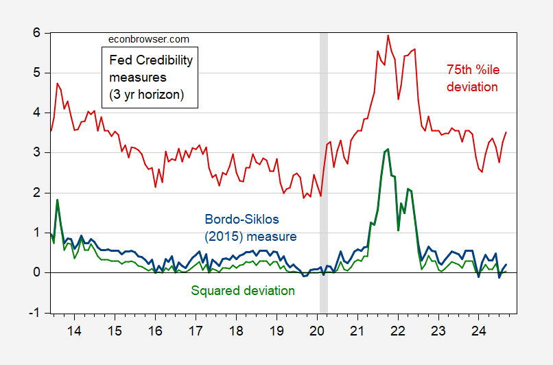 fedcredibilitymeasures3b