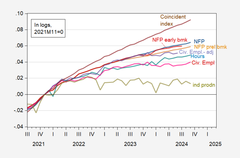 Revised Paper No, We Haven’t Been in a Recession since 2022 Econbrowser