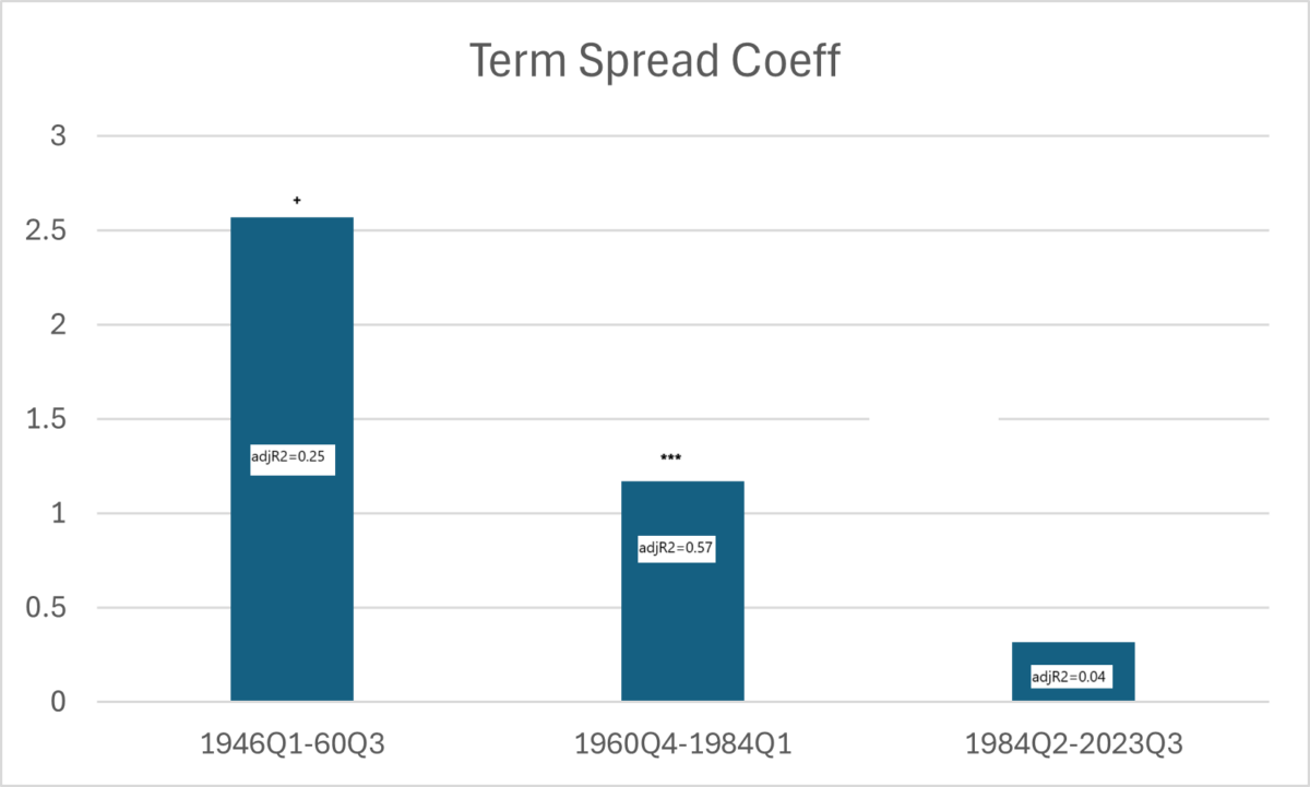 gdpgrowth ts regcoeff