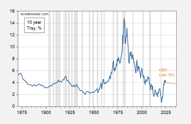 150 Years Of Ten Year Treasury Yield 100 Years Of The 10yr 3mo Spread 624x405 