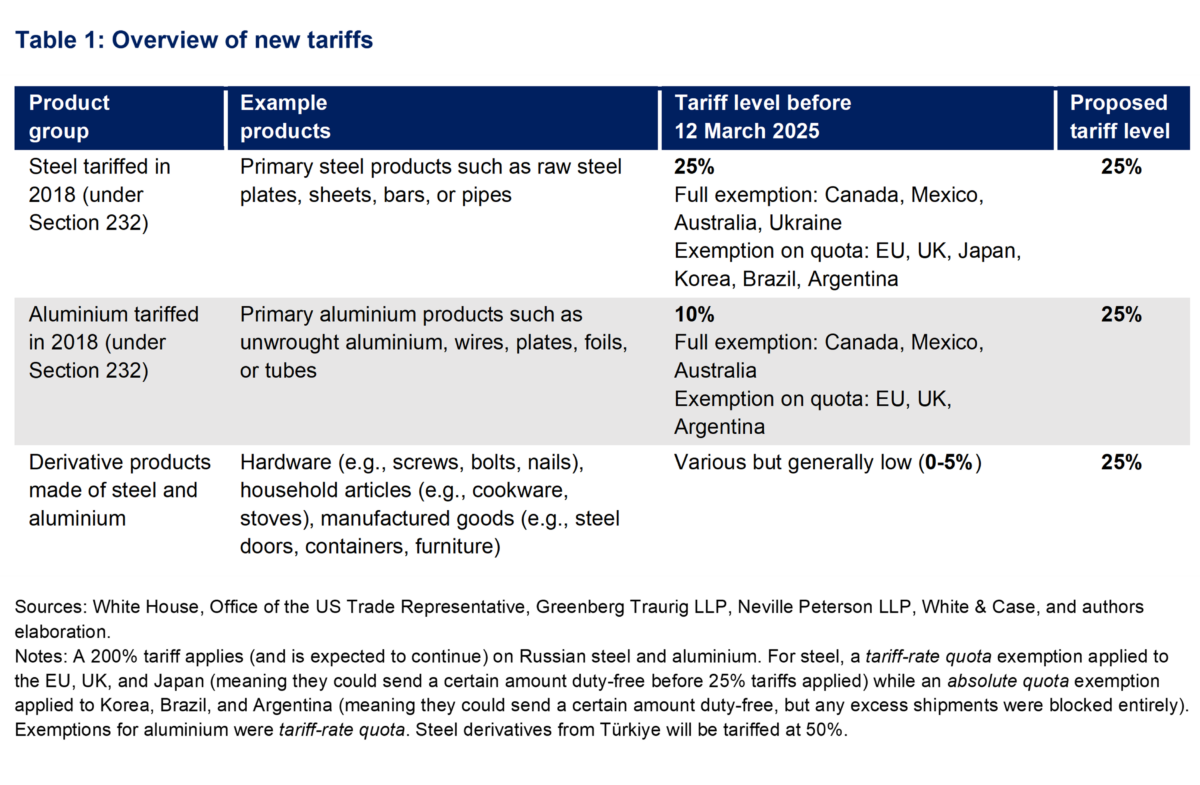 Guest Contribution: “Steeling losses: sectoral strains from the return of tariffs on steel and aluminium”