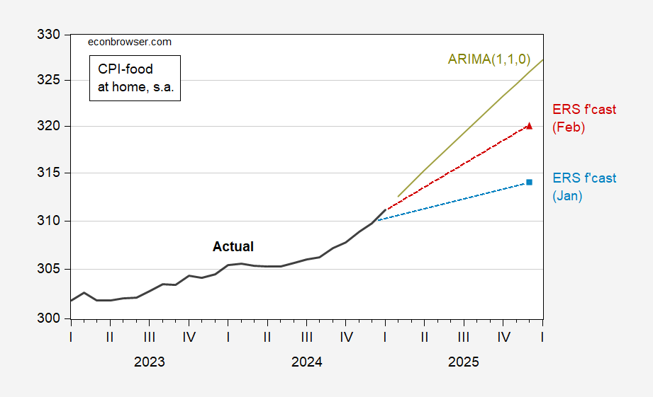 The Outlook for Grocery Prices and Eggs (pre-tariff)