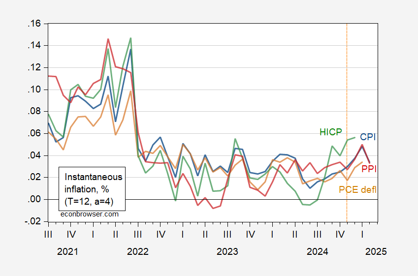 Instantaneous Inflation: Headline, Core, Supercore for CPI, PPI, HICP