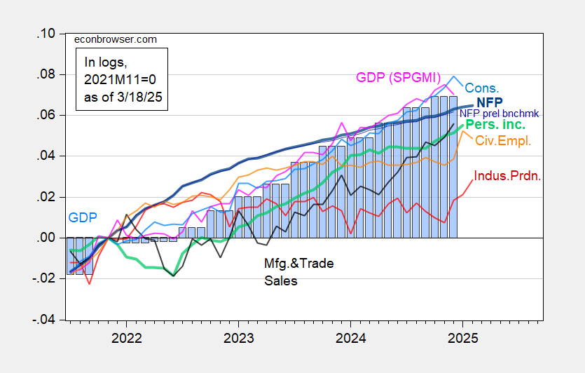 Business Cycle Indicators NBER and Alternative, and GDP…