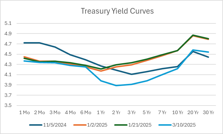 Deepening Yield Curve Inversion at 6 months to 2 year Maturities since Inauguration Day