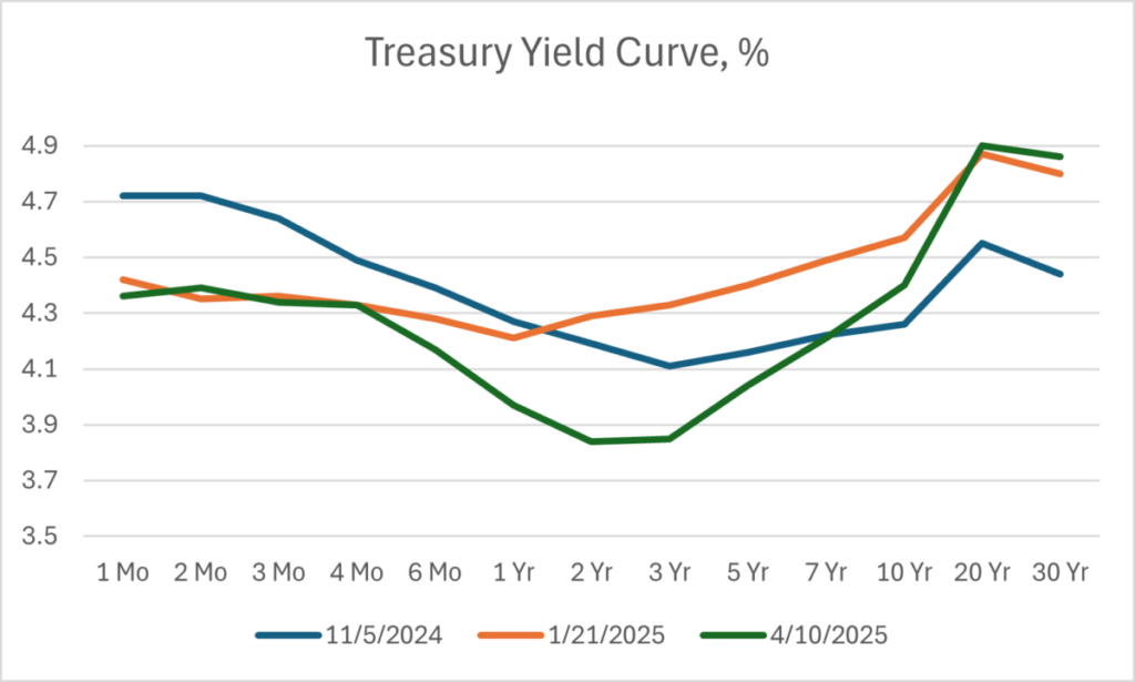Expect Drops In Interest Rates Econbrowser Expect drops in interest rates econbrowser
