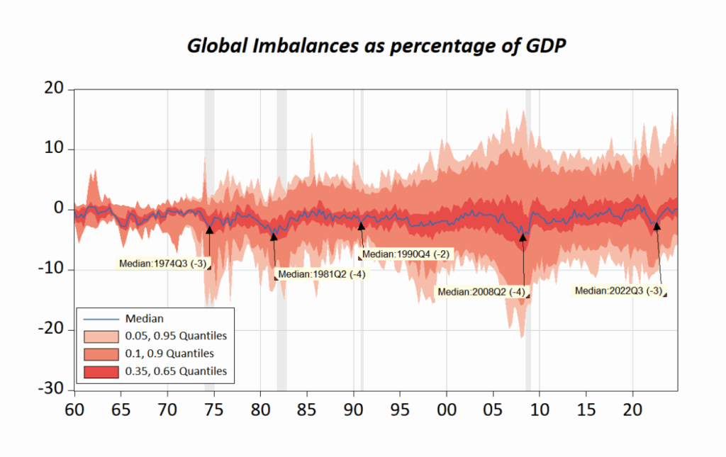 Global Imbalances As Global Recession Ews Econbrowser