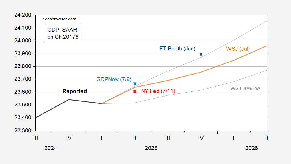 WSJ July Survey: 2025 q4/q4 Growth at 1%