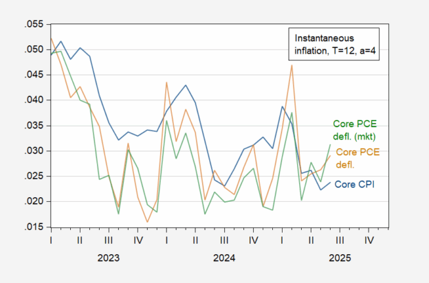 Core Inflation Index Instantaneous Core Inflation Again Rising | Econbrowser