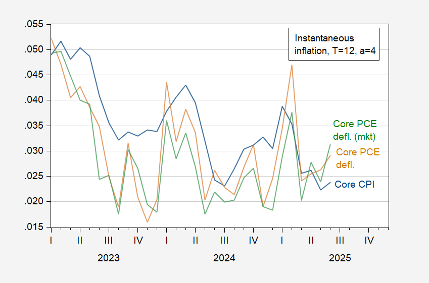 Instantaneous Core Inflation Again Rising