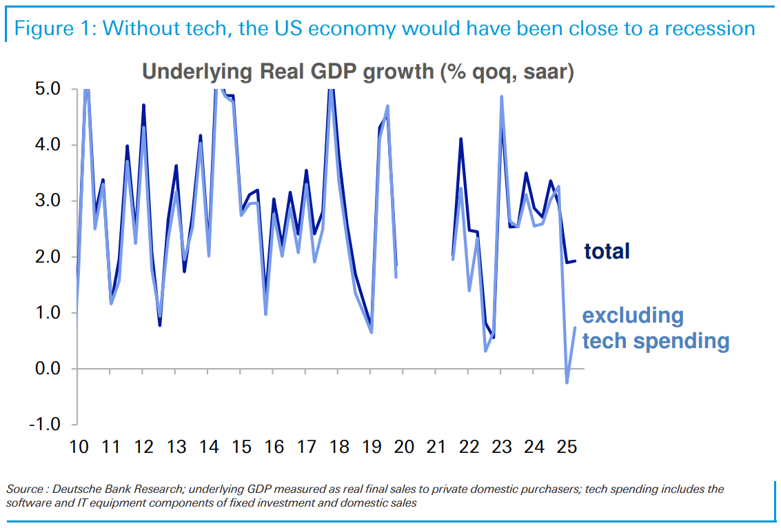 The Tech Spending Boom: A Pillar of U.S. Economic Growth The Tech Spending Boom: A Pillar of U.S. Economic Growth