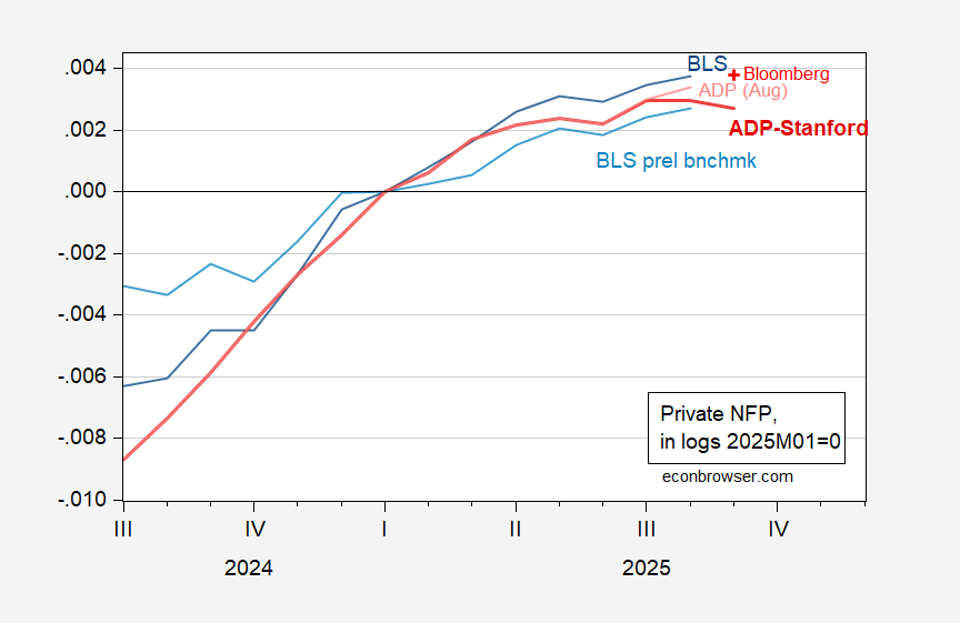 ADP Reports on September’s Private Nonfarm Payroll Employment: A Look Ahead
