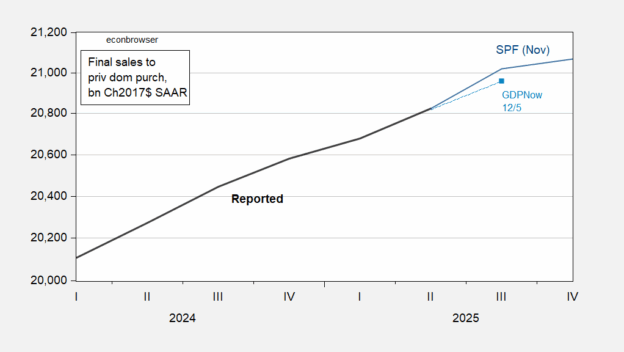Deceleration in Nowcasted Final Sales to Private Domestic Purchasers