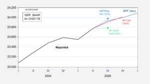 Deceleration in Nowcasted Final Sales to Private Domestic Purchasers