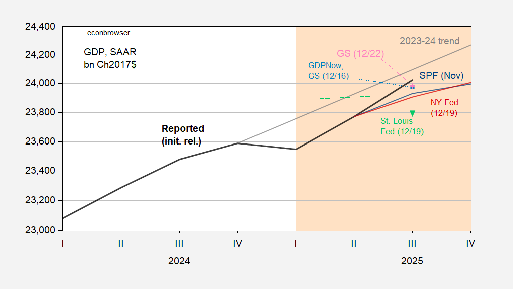 More on the GDP Release: Compare against “Core GDP” and GDO
