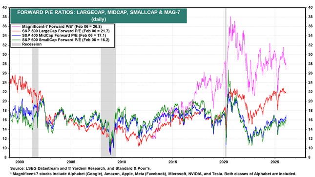 What Could Go Wrong? The AI Asset Price and Investment Boom