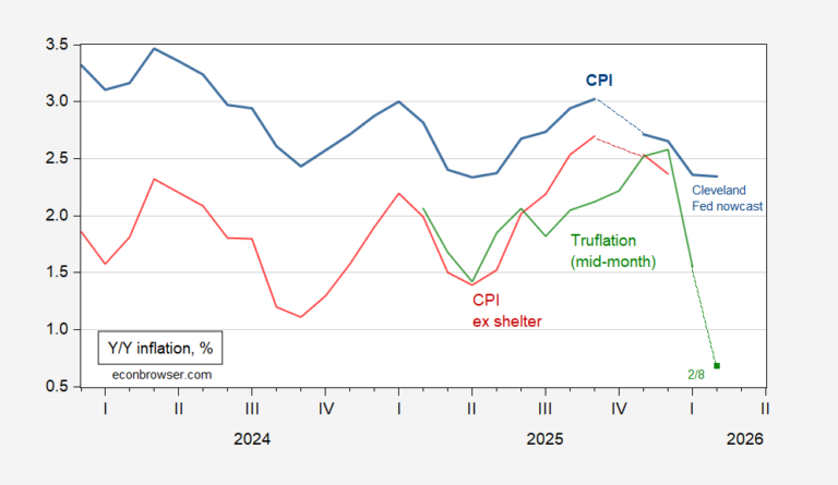0.68%: Truflation Y/Y CPI Inflation Rate as of 8 February 2026 ...