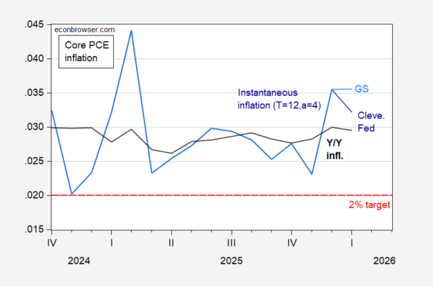Core PCE Instantaneous Inflation at 3.6% in January, Same in February ...