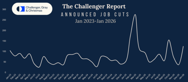 Challenger Gray Christmas Layoffs November 2026 Report