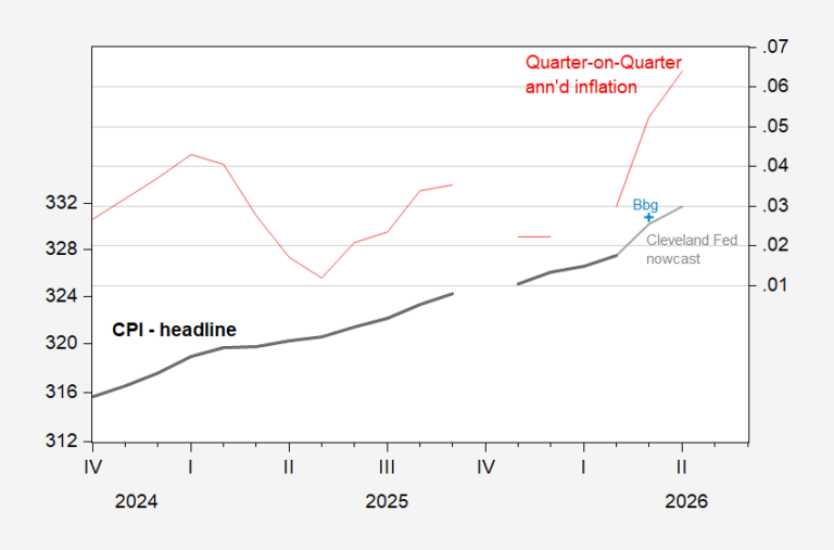 March CPI Inflation Preview: Q/Q AR at 5.2% to 5.9% | Econbrowser
