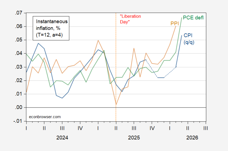 Instantaneous Inflation in March | Econbrowser