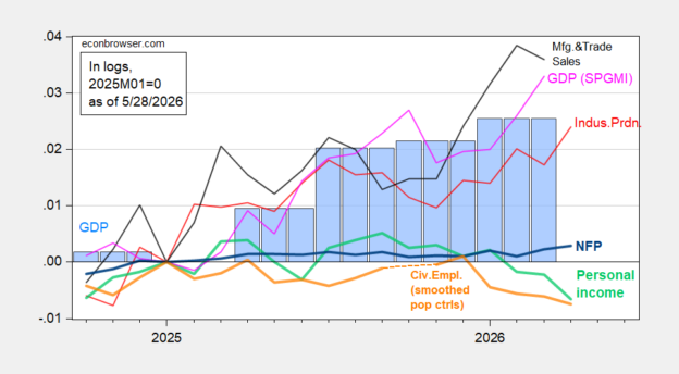 Business Cycle Indicators: Personal Income Trending Down | Econbrowser