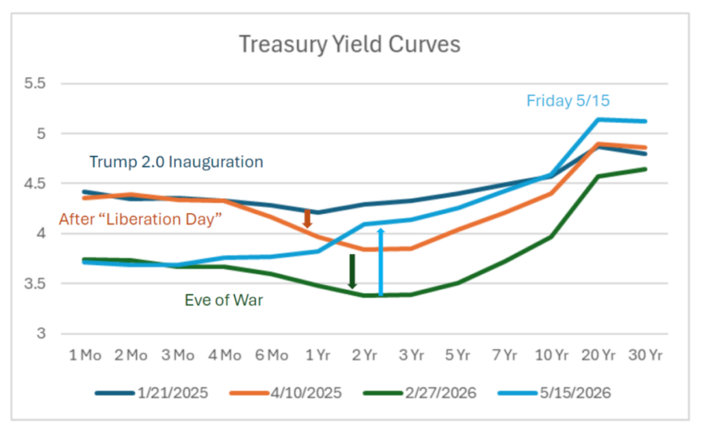 Yield Curves under Trump 2.0 | Econbrowser