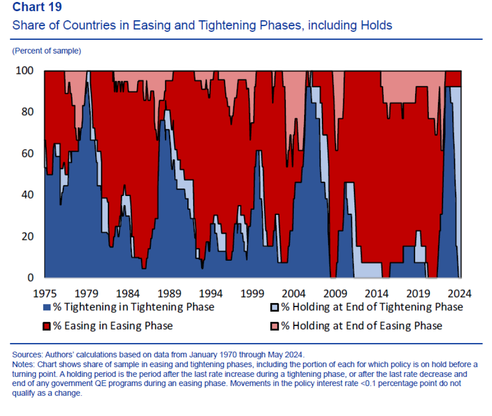 Rate Cycles (Where Are We Now?)