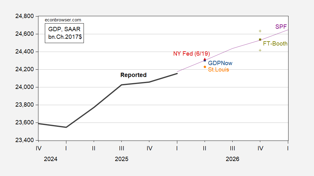 Nowcasts/Forecasts of GDP