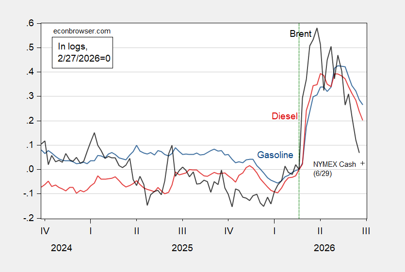 Diesel 22.5% above Pre-War