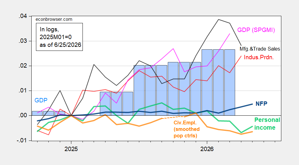 Business Cycle Indicators as of End-June
