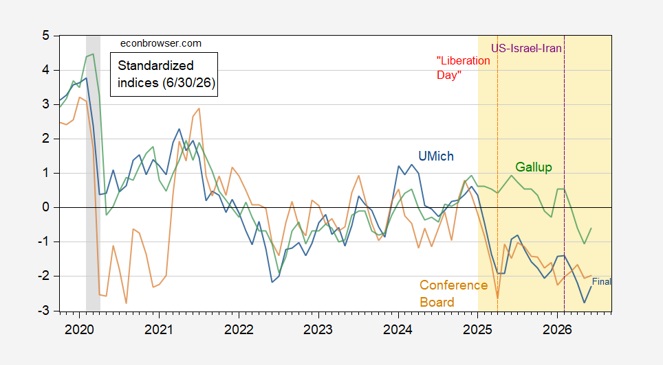 Conference Board Index Still in Gloomy Range