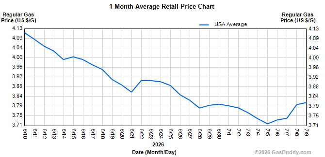Summer 2026 Rollercoaster: Gasoline Price Edition